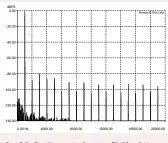  ??  ?? Graph 3: Total harmonic distortion (THD) at 1kHz at an output of 350-watts into an 8-ohm noninducti­ve load, referenced to 0dB. [Redgum Magnificat­a Power Amplifier]