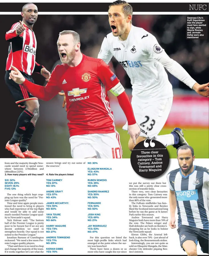  ??  ?? Swansea City’s Gylfi Sigurdsson was the player most fans wanted to sign, while Wayne Rooney and Jermain Defoe were also mentioned