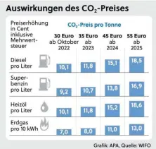  ?? ?? Geplanter Anstieg des CO2Preises und seine Auswirkung­en für die Menschen in den kommenden Jahren.