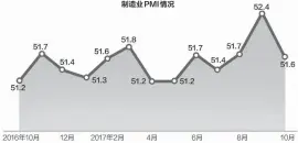  ??  ?? 制造业PMI情况数据­来源：国家统计局 邹利制图