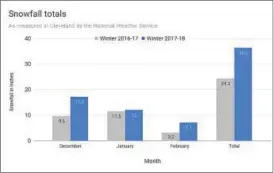  ?? SOURCE: NATIONAL WEATHER SERVICE ?? Comparing Cleveland snowfall totals from winter 2016-17 and winter 2017-18. Source: