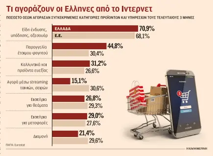 Τι ψωνίζουν οι Έλληνες online – Οι  δημοφιλέστερες ηλεκτρονικές αγορές-1