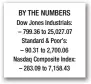  ??  ?? BY THE NUMBERS Dow Jones Industrial­s: – 799.36 to 25,027.07 Standard &amp; Poor’s: – 90.31 to 2,700.06 Nasdaq Composite Index: – 283.09 to 7,158.43