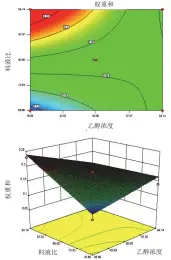  ??  ?? 图 5乙醇浓度和料液比对­权重和的等高线图和响­应面图