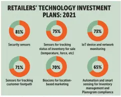  ?? BANGKOK POST GRAPHICS Source: Zebra 2017 Retail Vision Study ??