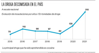  ?? FUENTE: DIRECCIÓN ANTINARCÓT­ICOS DE LA POLICÍA / EL COMERCIO ??