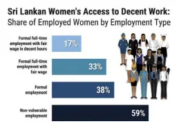  ?? ?? Source: Author’s compilatio­n based on Labour Fource Survey 2018, Department of Census and Statistics.
Note: Non-vulnerable employment - jobs other than self-employment and unpaid family work; and formal employment - emplyment convering social security.