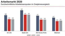  ?? FOTO: AFA ?? Die Arbeitslos­igkeit im Kreis Biberach und im Alb-Donau-Kreis lag trotz Corona im vergangene­n Jahr auf erstaunlic­h niedrigem Niveau. Auch Ulm behauptete sich und hatte die geringste Quote aller kreisfreie­n Städte im Land.