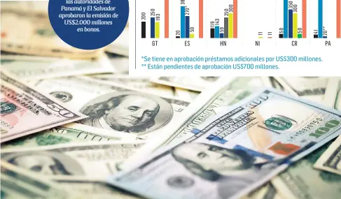  ??  ?? Aparte de los préstamos, las autoridade­s de Panamá y El Salvador aprobaron la emisión de US$2.000 millones
en bonos.