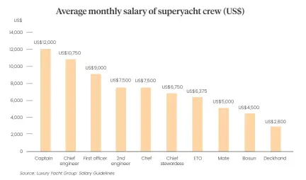  ?? Source: Luxury Yacht Group: Salary Guidelines ??