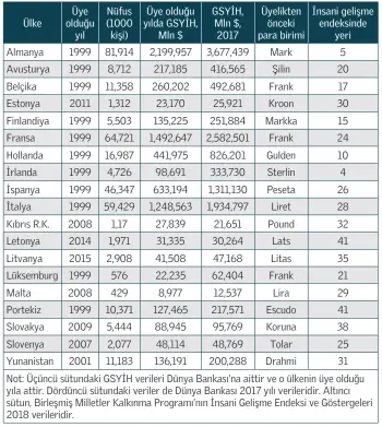  ??  ?? Kaynak: Dünya Bankası, Eurostat, UNDP