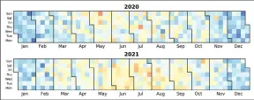  ??  ?? Figure 5: Generated by the heatmap.py Python 3 script. Although R can also generate calendar heat maps, the Python 3 code is much simpler.