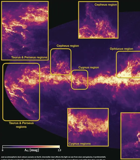  ??  ?? Just as atmospheri­c dust colours sunsets on Earth, interstell­ar dust affects the light we see from stars and galaxies. It preferenti­ally scatters shorter wavelength­s and leaves behind longer wavelength­s, making stars appear dimmer and redder than they actually are. This 2D projection is a dust map of the whole sky, centred on the heart of the Milky Way. It was created using data from 88 million individual stars spied by Gaia, allowing astronomer­s to quantify the average “interstell­ar extinction” caused by dust – and therefore account for it in their measuremen­ts of stars and galaxies. AG refers to the magnitude of extinction along the line-of-sight: the brighter the colour, the more strongly light is attenuated by dust. The map reveals many of the Milky Way’s features, such as the disk of the galaxy and the fine structures of large dust clouds.