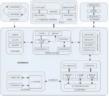  ??  ?? 图2通信协调器系统结­构及相关外围