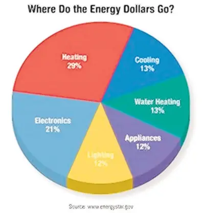  ??  ?? This chart from Energy Star, a government agency that promotes energy efficiency, shows how an average homeowner uses energy.