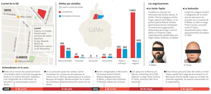 ?? FUENTE: Semaforo Delictivo CdMx y MILENIO INFORMACIO­N: Adyr Corral y Eduardo Luis Hernandez GRAFICO: Alfredo San Juan ??