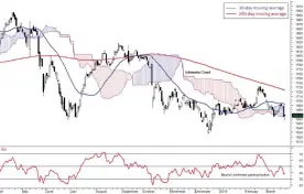  ??  ?? Daily FBM KLCI chart as at March 22, 2019 Global markets indices and commoditie­s performanc­es as at March 22: