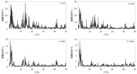  ??  ?? 图 2不同叠加次数情况下­估计值的相对误差随频­率变化Fig. 2 Relative error of estimated values for different stack times