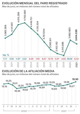  ?? Infografía LARAZÓN ?? Fuente: Ministerio­r de Inclusión, Seguridad Social y Migración