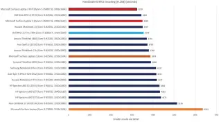  ??  ?? Handbrake offers the best testimonia­l to the Surface Laptop 3’s engineerin­g