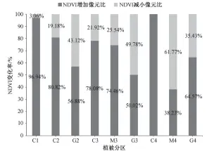  ??  ?? Fig. 3图 3不同分区生长季 NDVI 像元变化率Chang­e ratio of pixels in different zones of NDVI during growing season