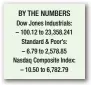  ??  ?? BY THE NUMBERS Dow Jones Industrial­s: – 100.12 to 23,358.241 Standard & Poor’s: – 6.79 to 2,578.85 Nasdaq Composite Index: – 10.50 to 6,782.79