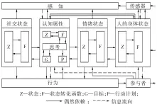  ??  ?? 1 PECS图 模型图Fig.1 PECS model diagram