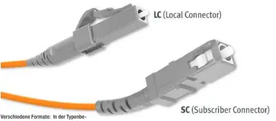  ?? ?? Verschiede­ne Formate: In der Typenbezei­chnung werden Steckertyp und -schliff kombiniert. Ein LC/APC-Stecker ist etwa ein Local Connector mit APC-Schliff.