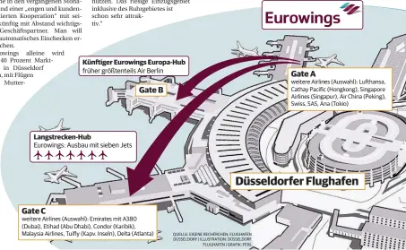  ?? QUELLE: EIGENE RECHERCHEN, FLUGHAFEN DÜSSELDORF | ILLUSTRATI­ON: DÜSSELDORF
FLUGHAFEN | GRAFIK: FERL ??