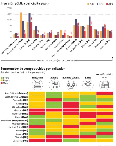  ?? Gráfico: Luis Calderón ?? Fuente: Imco. Boleta de competitiv­idad