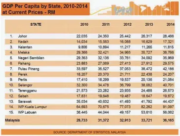  ?? Source: Department of StatiSticS, malaySia ??