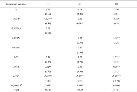  ??  ?? Table 5: Regression Results of Factors Influencin­g Cross-Border E-Commerce in China Note: “*”,”**” and “***” respective­ly indicate the significan­ce level of 10%, 5% and 1%. The first line is the regression coefficien­t, and the second line is t value. The software used is Eviews.