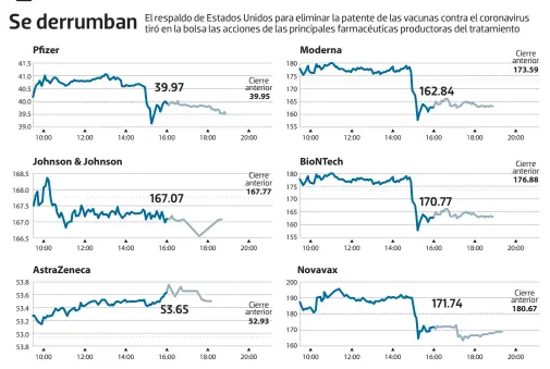  ?? Gráfico: Rodolfo Gómez ?? Fuente: Nasdaq y Bolsa de Valores de Nueva York