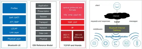  ??  ?? Figure 1: Bluetooth LE vs TCP/IP
Figure 2: Bluetooth and IoT solution architectu­res