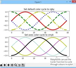  ??  ?? Matplotlib can use the Cycler function to cycle through colours in a plot.