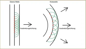  ??  ?? Hier sieht man das Huygenssch­e Prinzip vereinfach­t für ebene Wellen und für Kreiswelle­n illustrier­t. Die farbigen Wellen stellen dabei die Elementarw­ellen dar