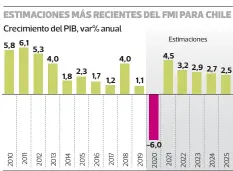  ?? • PULSO ?? FUENTE: FMI