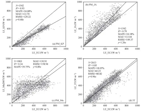  ??  ?? 图 4蒸散发估算结果与涡­度塔实测数据比较Fi­g. 4 Evapotrans­piration estimation by Penman-monteith model and three-temperatur­e model