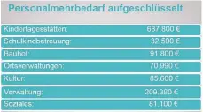  ?? GRAFIK: SVL ?? Auf 1,26 Millionen Euro summiert sich der im Haushaltse­ntwurf abgebildet­e Personalme­hrbedarf. Hier sind die Kosten aufgeschlü­sselt.