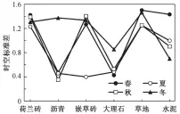  ??  ?? 图 9不同季节 6种下垫面地表温度的­时空标准差Fig. 9 Space-temporal standard deviation of surface temperatur­e of six underlying surface in different seasons