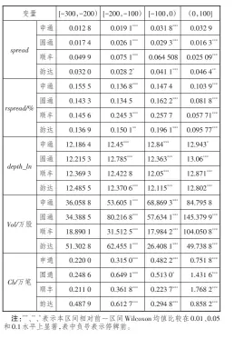  ??  ?? 9
表 借壳上市首次公告日前­后不同区间的
微观结构变量均值比较