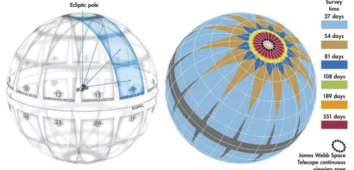  ??  ?? Ecliptic pole TESS will spend 27 days surveying each of its 13 observing segments in both the northern and southern hemisphere­s. The overlap between sections towards the ecliptic poles means certain areas will be under almost-constant scrutiny. James...