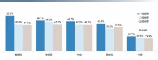  ??  ?? 图六：一线城市自主SUV用­户购车相对更关注因素­TOP5
数据来源：SIC
2019年新车购买者­调查