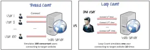  ??  ?? Figure 2: Difference between thread count and loop count (Source: https://medium.com/skyshidigi­tal/ performanc­e-testing-with-jmeter-for-dummies)