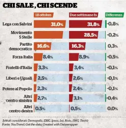  ??  ?? Prima volta Nella “supermedia” diffusa dall’Agi calano sia Lega che M5S