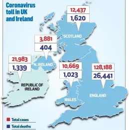  ??  ?? Total cases
Total deaths
N. IRELAND
REPUBLIC OF
IRELAND
SCOTLAND
WALES
ENGLAND