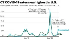  ?? ?? Chart: Mary Katherine Wildeman / Hearst Connecticu­t Media Source: The New York Times The Times collects data from state and local health agencies