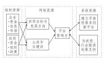  ??  ?? 3图 以卓志为核心的创新生­态系统的
资源构成及其关系