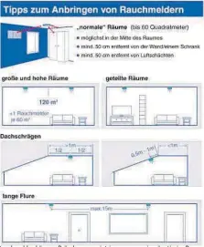  ?? FOTO: DPA-INFOGRAFIK GMBH ?? Rauchmelde­r können Brände nur registrier­en, wenn sie günstig im Raum hängen. Unter Umständen sind zwei Geräte nötig.