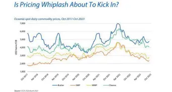  ?? ?? Dairy is playing a supply and demand game, with a slow recovery of both.